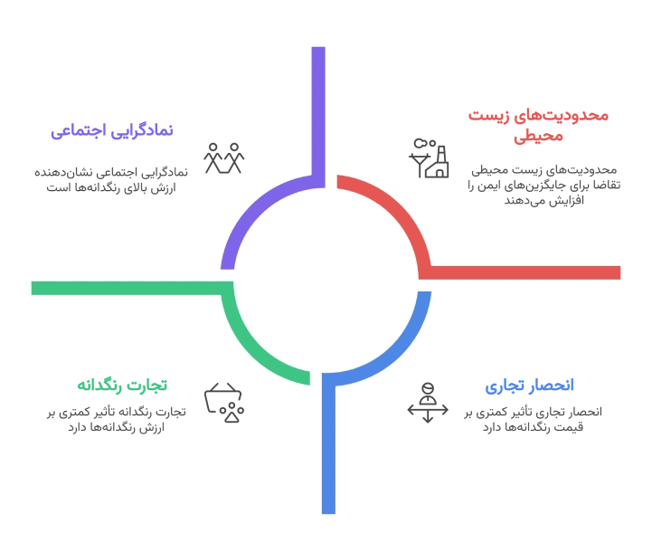 [نبه‌های فنی، تاریخ، فرهنگ و اقتصاد نیز نقش در تعیین ارزش رنگدانه