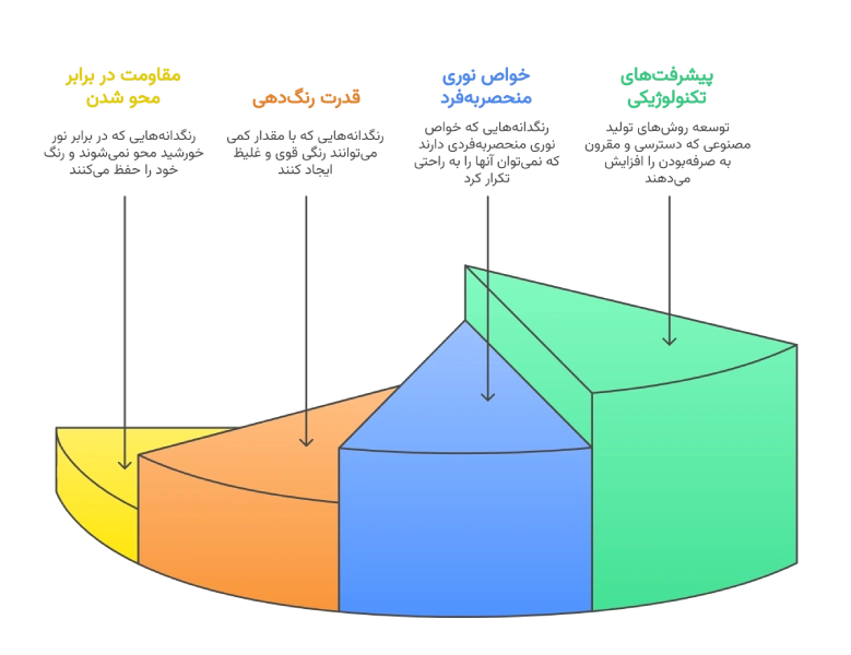 ویژگی‌های فیزیکی و شیمیایی رنگدانه ها