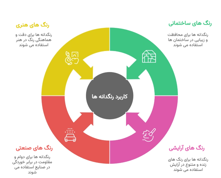 انواع کاربرد رنگدانه ها در صنایع رنگ انواع کاربرد رنگدانه ها در صنایع رنگ