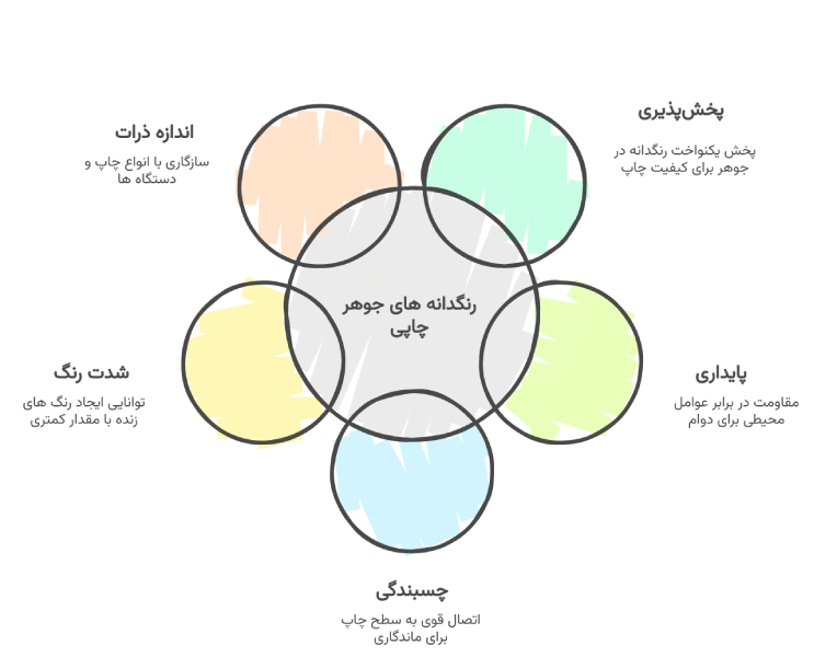 معرفی رنگدانه مناسب برای تولید جوهرهای چاپی ویژگی های مهم رنگدانه ها برای جوهرهای چاپی