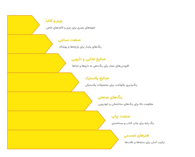مهم‌ترین کاربردهای پیگمنت زرد