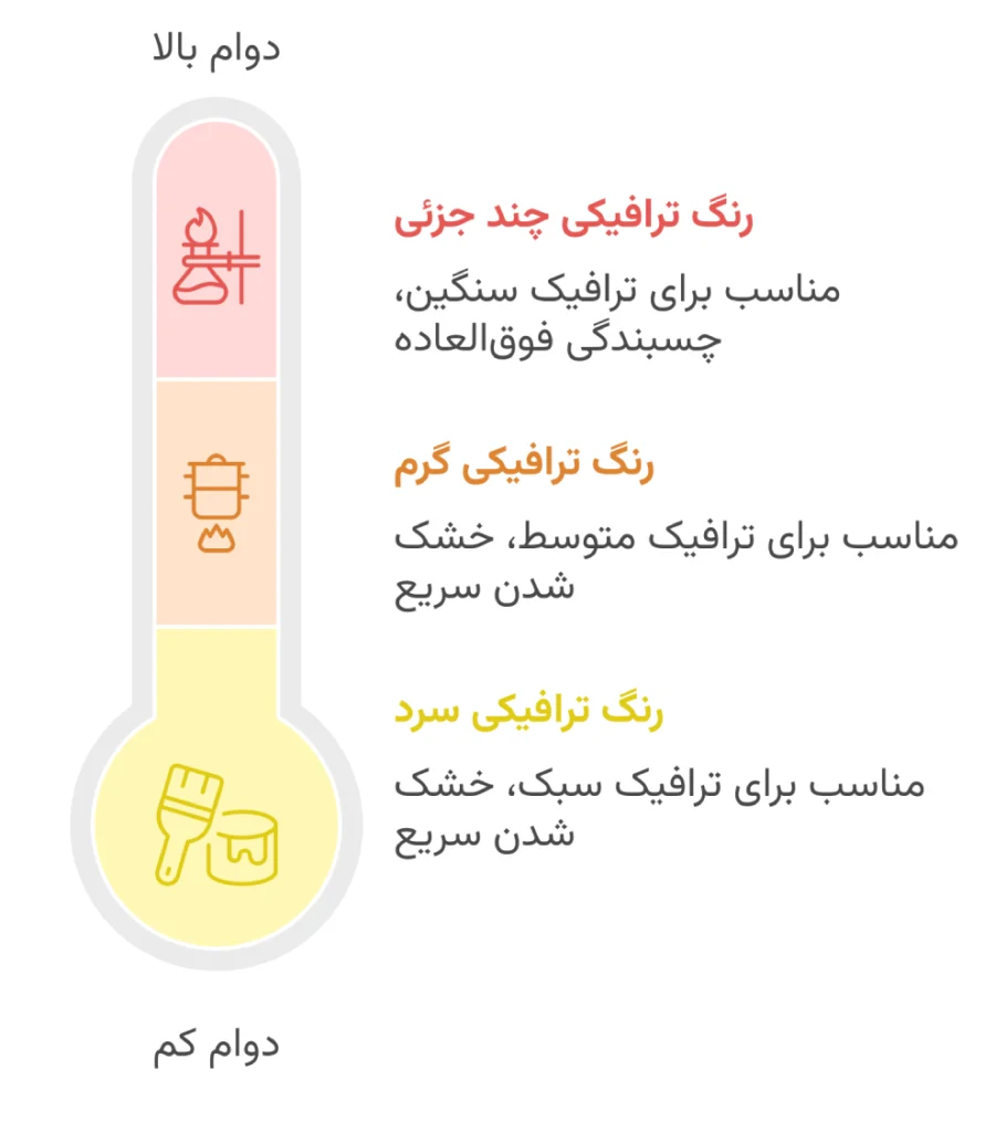 معرفی بهترین پیگمنت‌ برای رنگ های ترافیکی