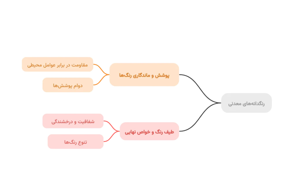 کاربرد رنگدانه های معدنی در صنعت رنگسازی