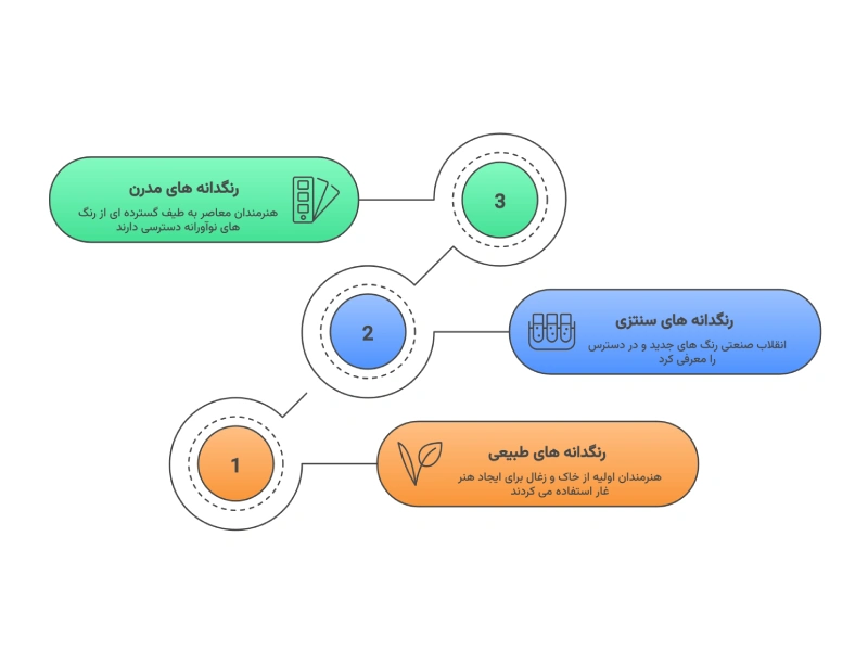 سیر تحول و نقش رنگدانه ها در هنر در طول تاریخ - نقاشی مواد شیمیایی