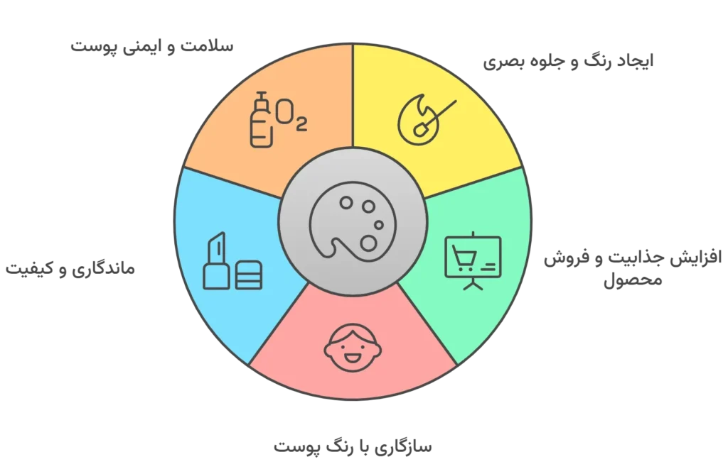 چرا رنگدانه ها در صنعت آرایشی مهم هستند؟